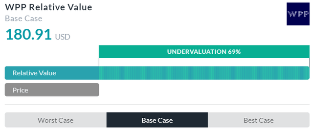 Relative Valuation