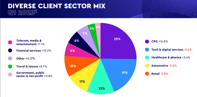 Example of Revenue Diversity