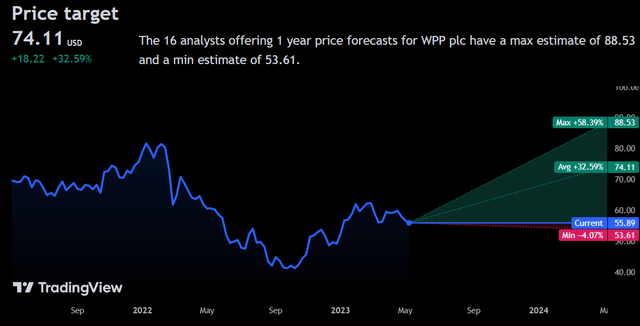 Price Forecast