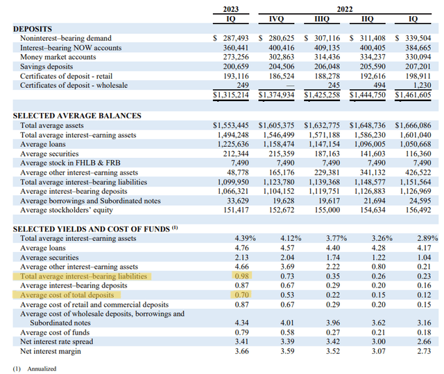 BankFinancial Corporation Q1 2023