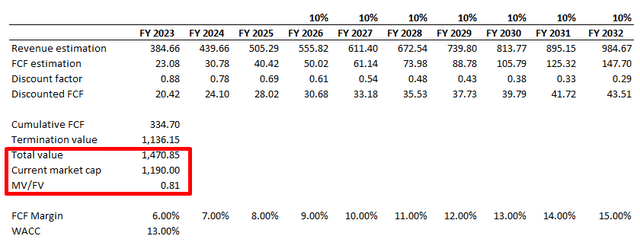 Opera Limited DCF updated