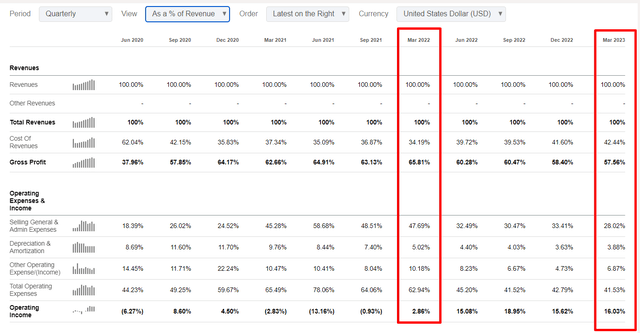 OPRA's quarterly performance dynamics