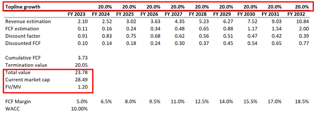 Datadog valuation scenario 2