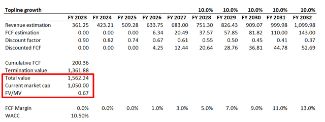 Fiverr DCF analysis scenario 1