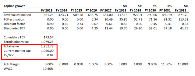 Fiverr DCF analysis scenario 2