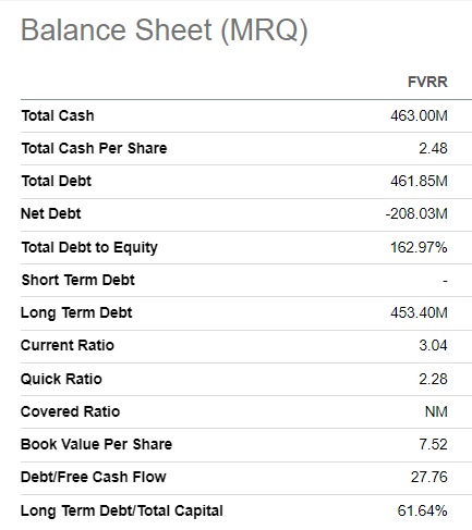 Fiverr's balance sheet