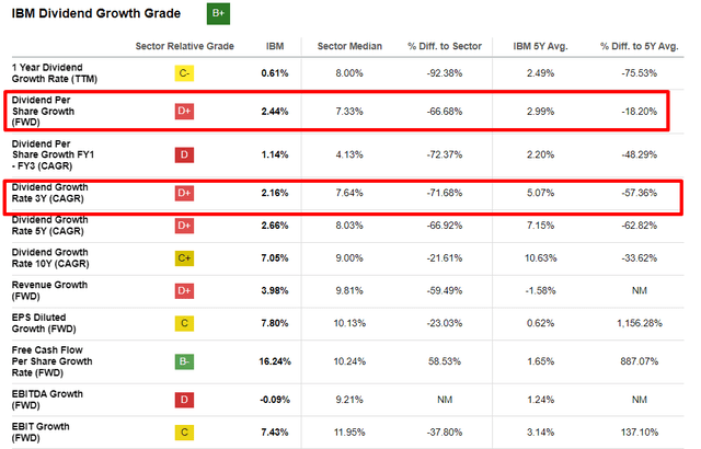 Dividend growth metrics of IBM