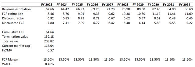 IBM DCF valuation