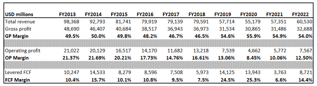 IBM's financials over the past decade