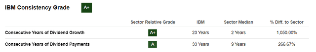 IBM exceptional dividend consistency