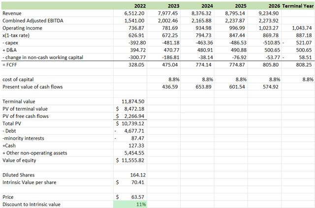 DCF valuation of Darling Ingredients