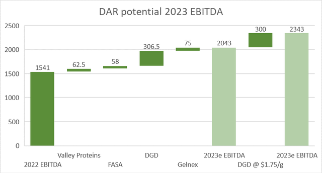 waterfall chart of potential DAR EBITDA movement