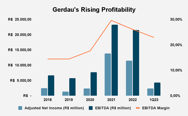 Source: Gerdau S.A. Filings