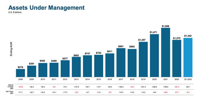 T. Rowe Price AUM