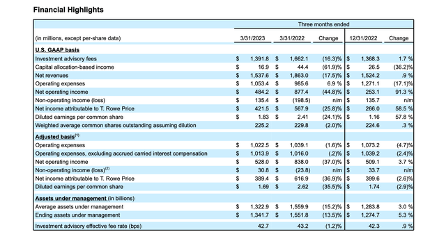 T. Rowe Price Financial Highlights