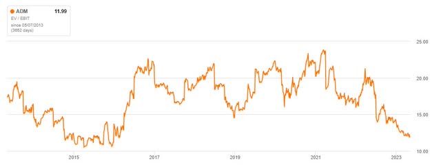 EV / EBIT