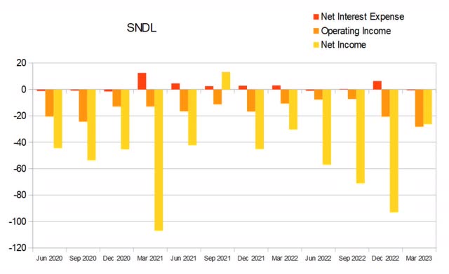 sndl interest debt