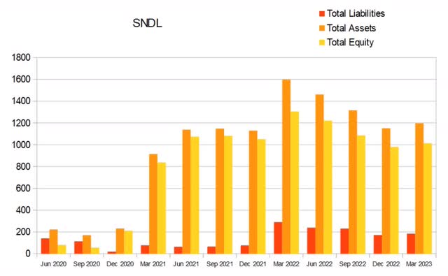 sndl total equity