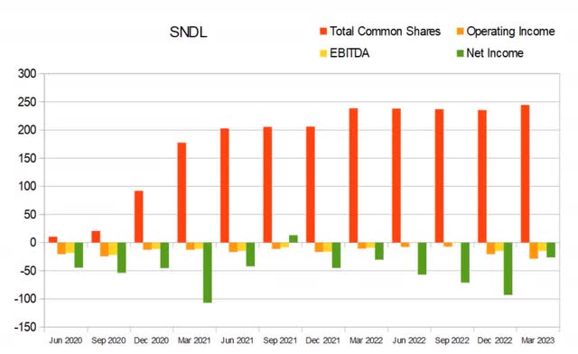 sndl float dilution