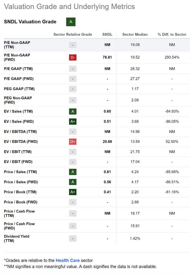 sndl valuation