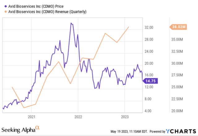 revenue price