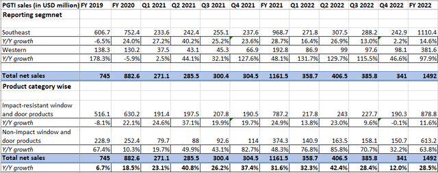 PGTI's Year-over-Year revenue growth