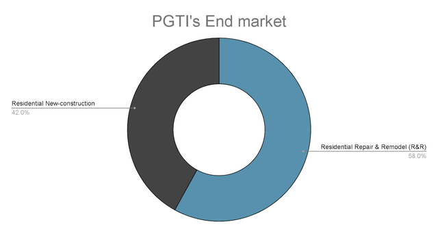 End market of PGTI