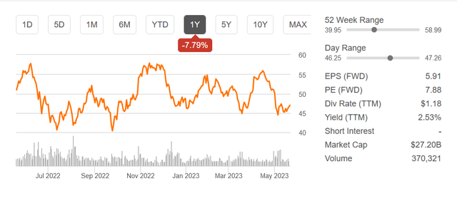 The stock price the last 12 months