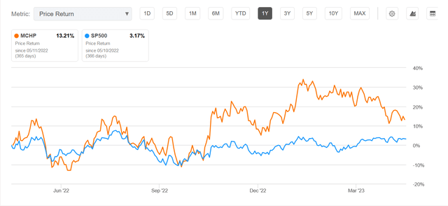 The stock price of MCHP compared to the S&P 500