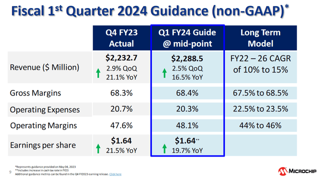 Some of the margin projections the company has made