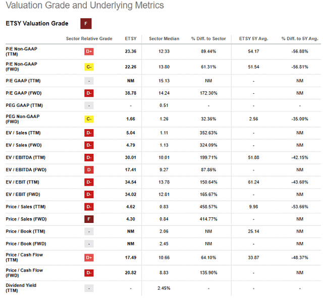 Etsy Valuation Grade