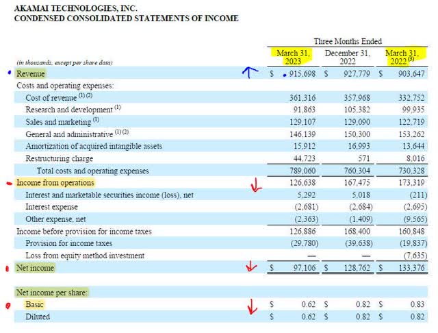 Akamai Technologies - Q1 2023 Earnings - Income Statement