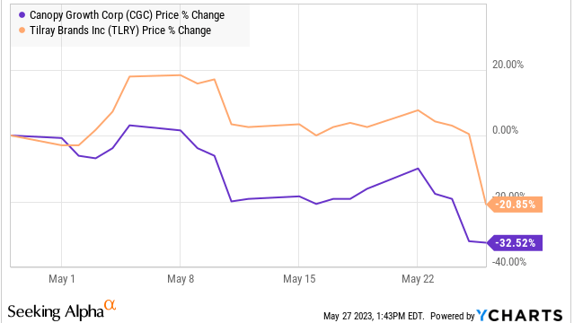 Charts for Canopy Growth and Tilray