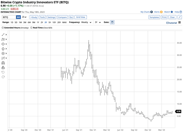 Leveraged performance of BITQ versus Bitcoin