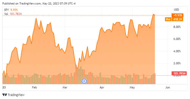 SPY YTD Chart