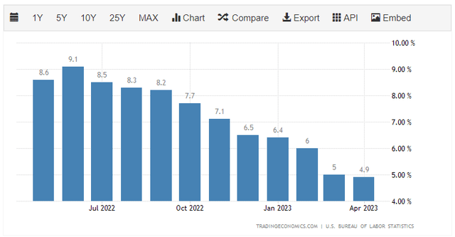 U.S. CPI YOY