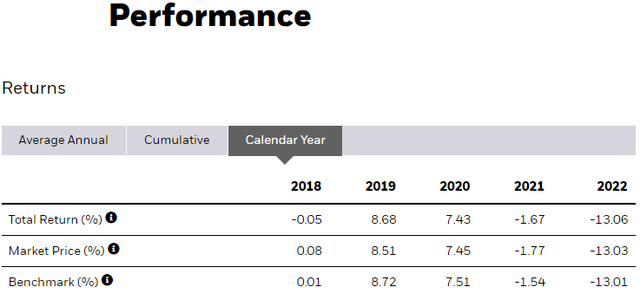 AGG Total Returns by Year