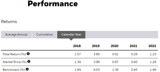 FLOT Total Return by Calendar Year