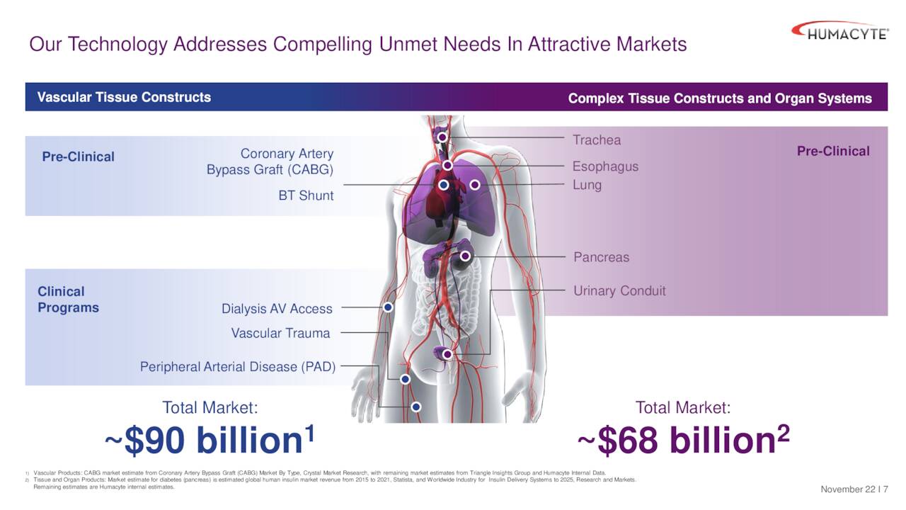 Our Technology Addresses Compelling Unmet Needs In Attractive Markets