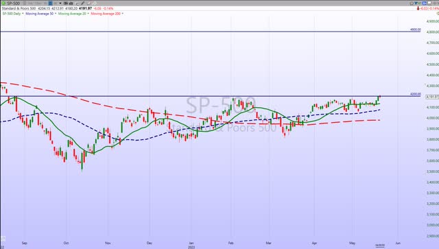 S&P 500