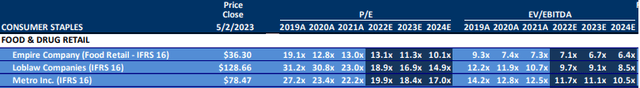 Canadian Grocery Valuation Table