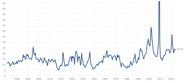 S&P 500 P/E ratio chart