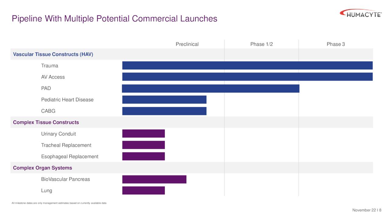 Pipeline With Multiple Potential Commercial Launches