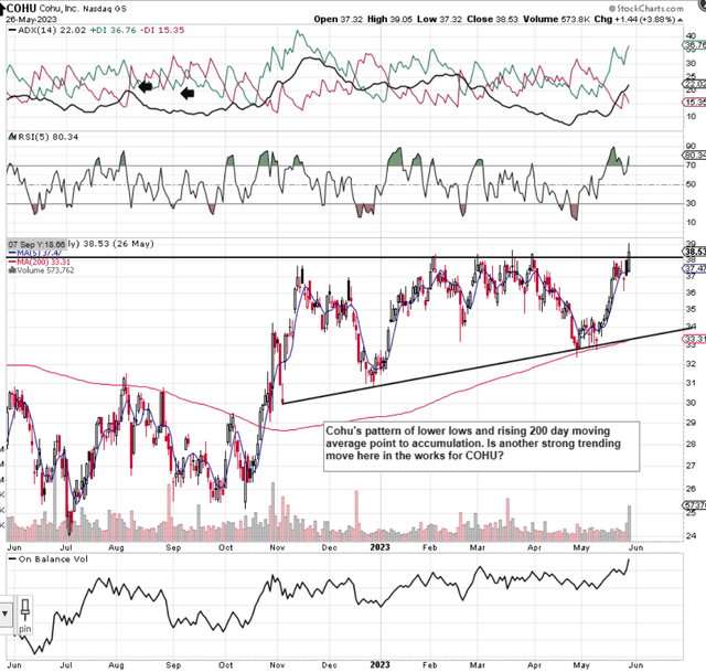 Cohu's Technical Chart