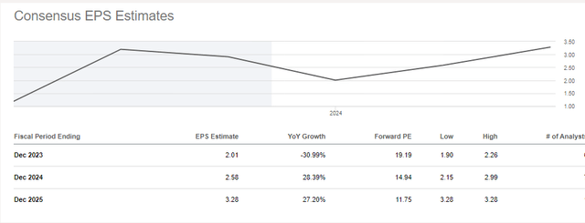 Cohu Forward-Looking Consensus Estimates