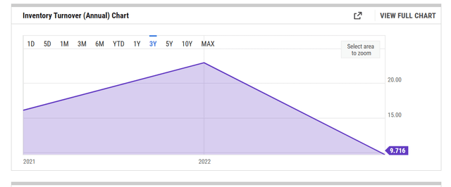 Inventory turnover ratio