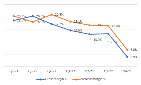 Gross margin and Vehicle margin