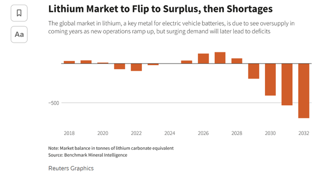 Lithium surplus and deficit