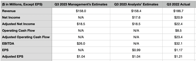 Estimates