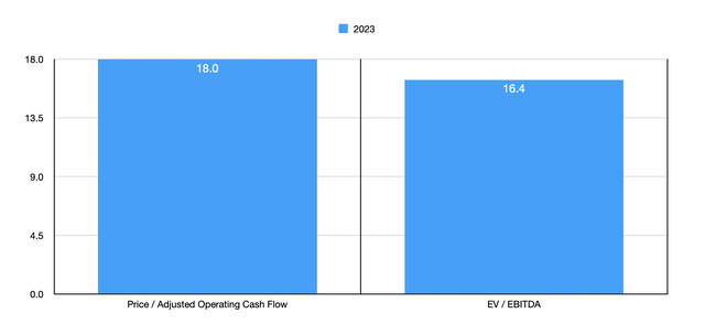 Trading Multiples